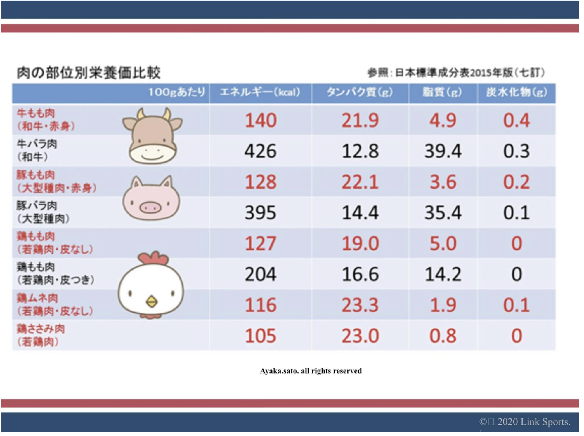 JISS式とは？覚えておきたいカロリー摂取量の計算法や、糖質・脂質の選び方 | B