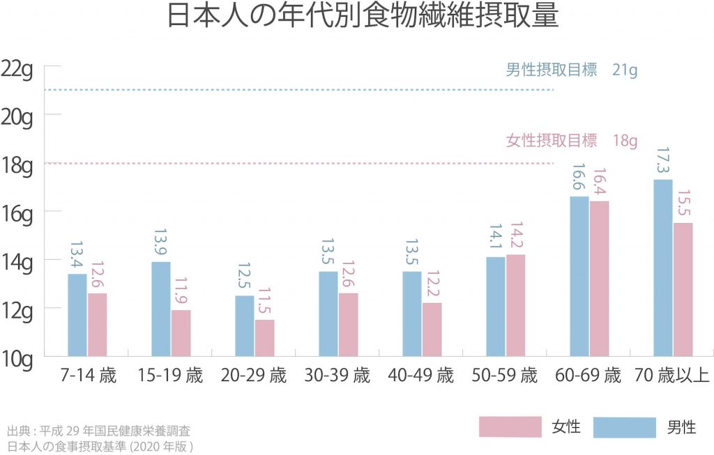 日本人の年代別食物繊維摂取量の図